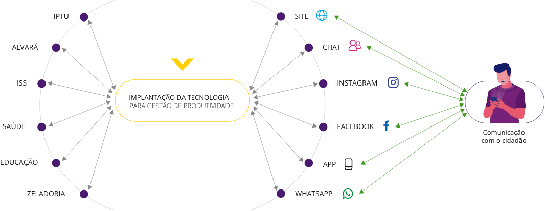 Veja como funciona a transformação digital da sua cidade. | atile.digital